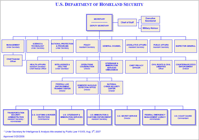 Dhs Organizational Chart 2017