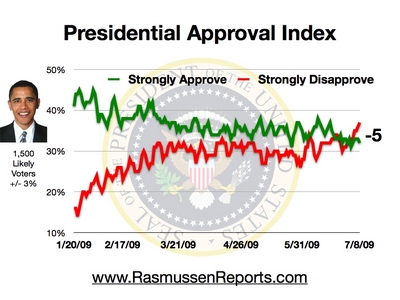 Obama Poll Numbers Slide