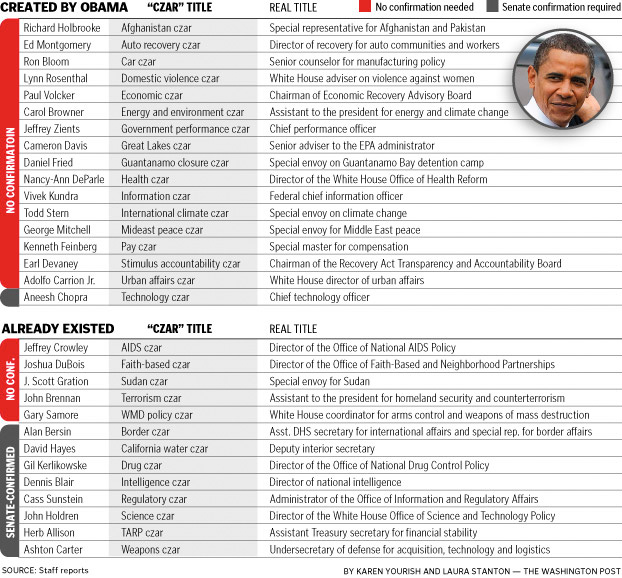 Barack Obama Czars