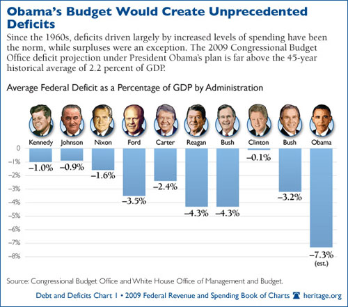 Obama Deficit Spending