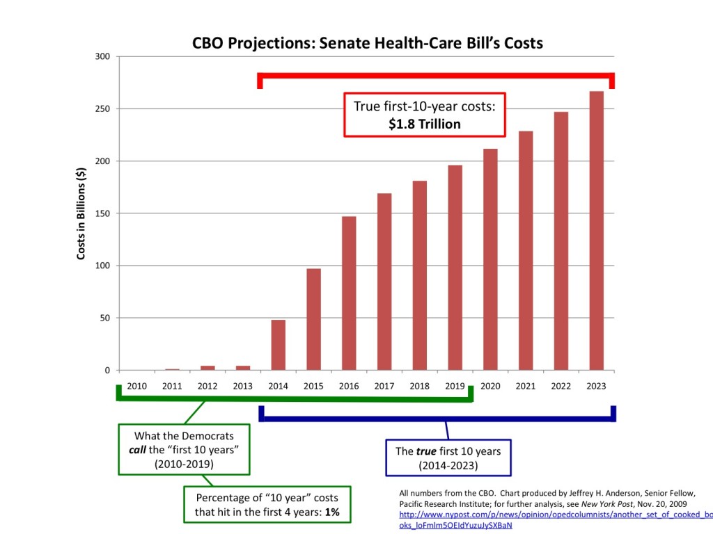 Sentate Health Care Bill Cost Chart