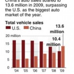 CHINA AUTO SALES