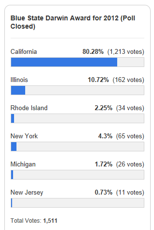 California Wins Darwin Award --Legal Insurrection