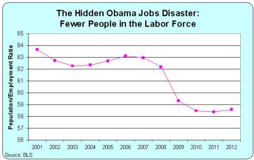 The Hidden Obama Jobs Disaster --CATO