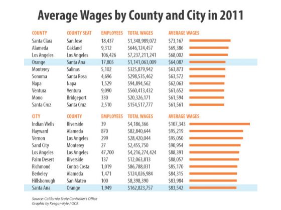 California Avg Wages --OC Register