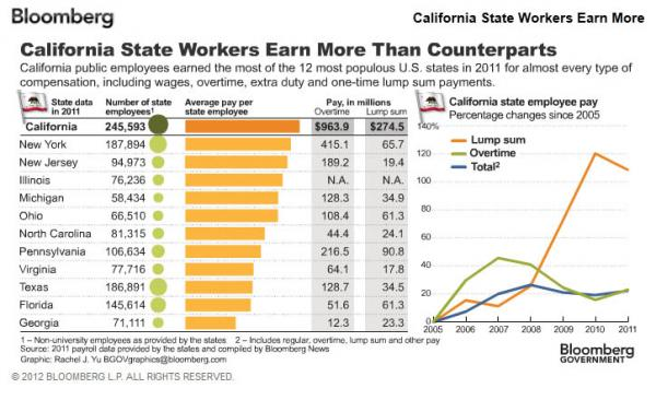 California Very Generous Government Employee Compensation