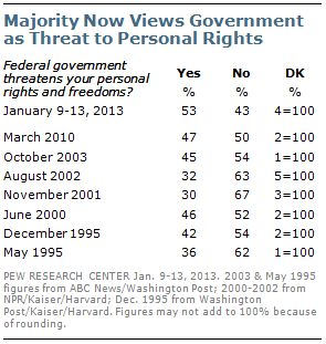 Majority Say Fed Govt Threatens Personal Rights