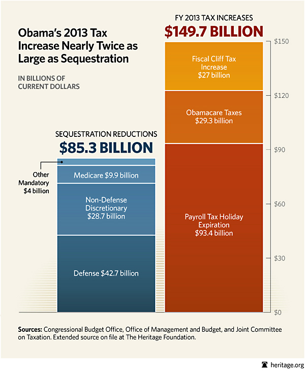 Obama's 2013 Tax Increase Twice as Large as Sequestration --Heritage Foundation