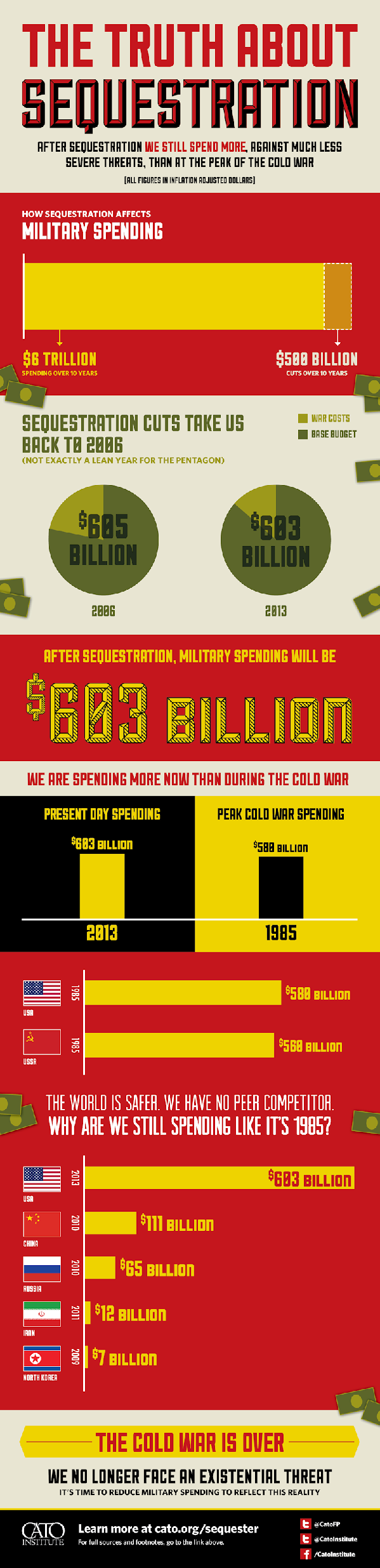 The Truth About Sequestration --CATO