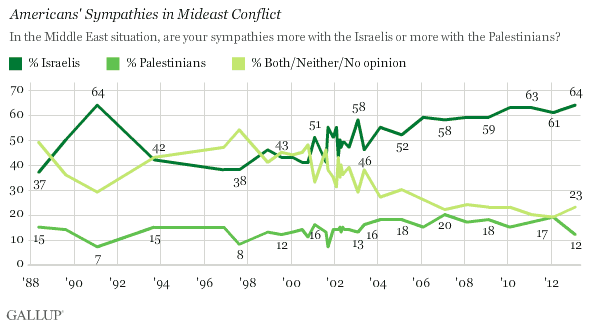 Americans Support of Israel -v- Arabs