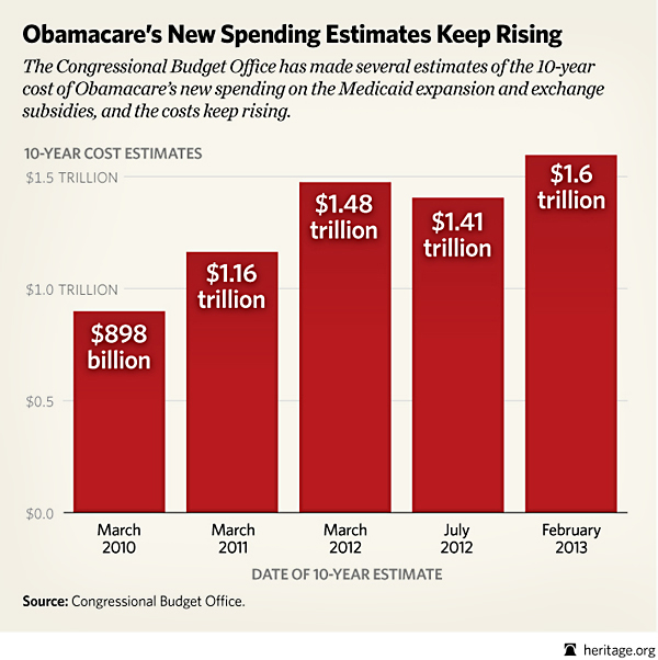 ObamaCare New Spending Estimates Keep Rising