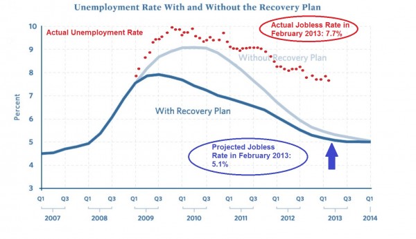 Obamanomics --AEI