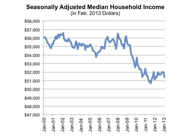 Houeshold Income Tumbles