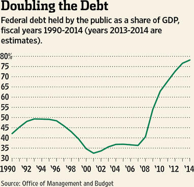 Doubling The Debt