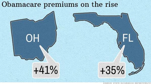 ObamaCare Premiums On The Rise