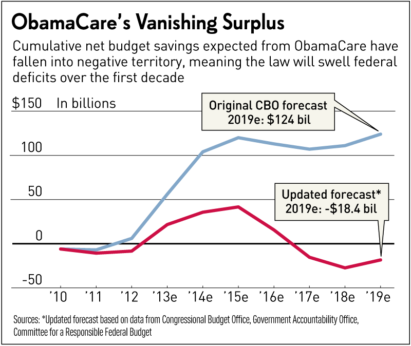 ObamaCare Deficits