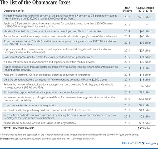 ObamaCare Tax Hikes