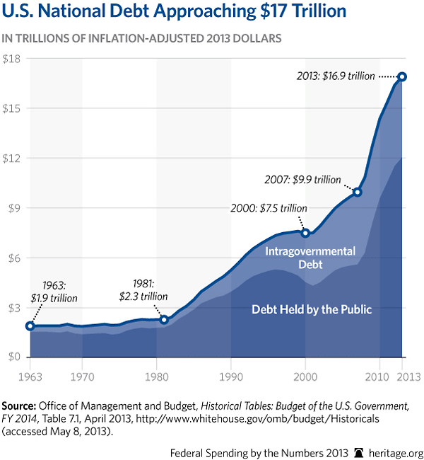 U.S. Federal Debt --Heritage Foundation