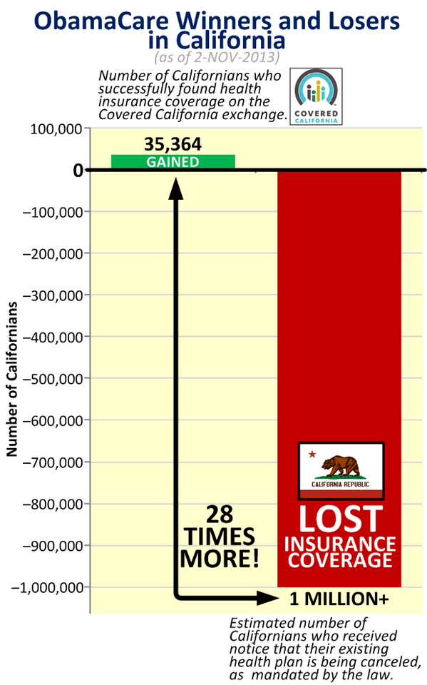 Covered California Winners & Losers