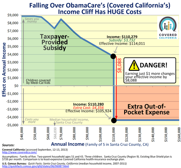 Insanity of Covered California