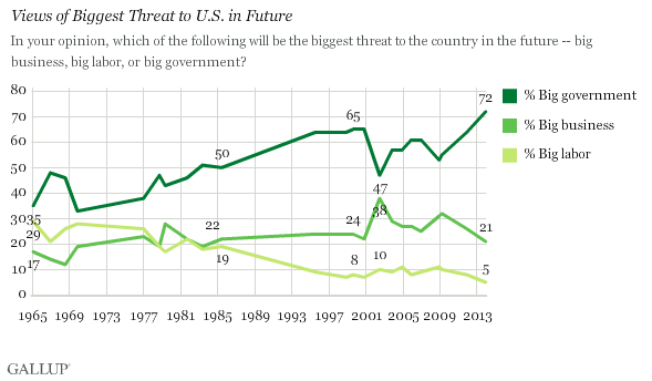 Govt Biggest Threat to Country