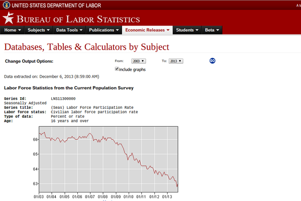 Labor Participation Rate