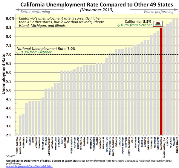 California Unemployment