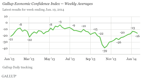 Economic Confidence