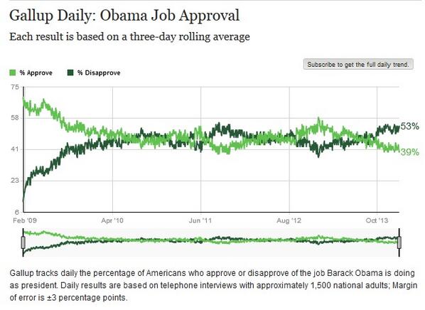 Obama Public Approval