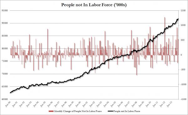 People Not in Labor Force