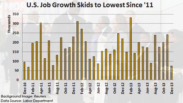US Jobs Growth