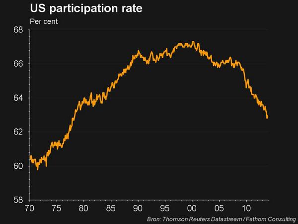 US Labor Participation Rate