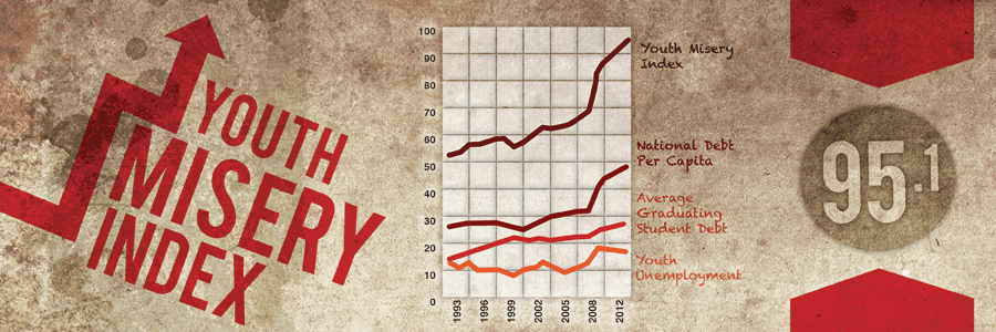 Youth Misery Index