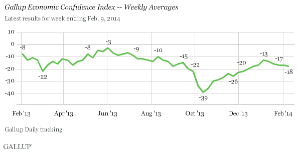 Economic Confidence