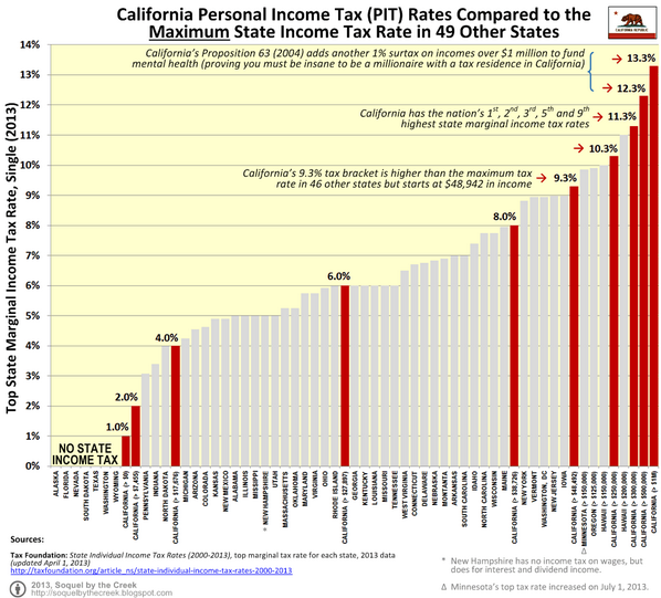 California Taxes