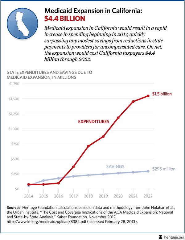 ObamaCare Will Bankrupt California