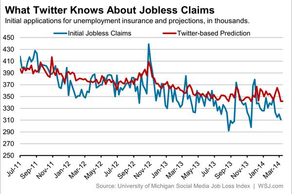 What Twitter Knows About Jobless Claims