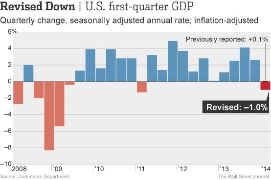 1st Qtr GDP