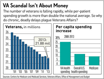 VA Scandal Isn't About Money