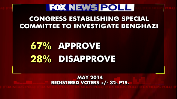 Americans Approve of Benghazi Hearings