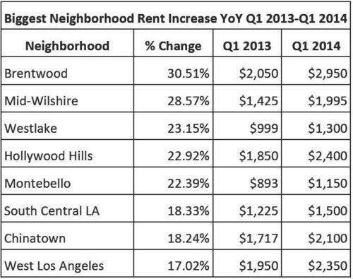 LA Rental Prices