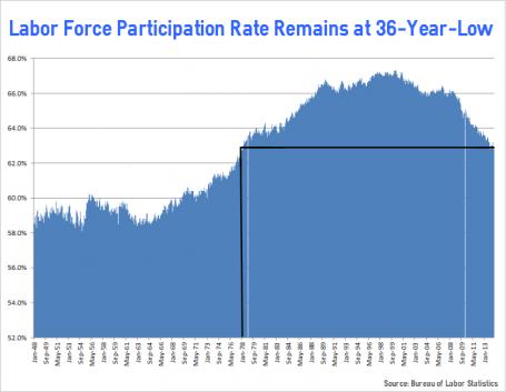 Labor Participation Rate
