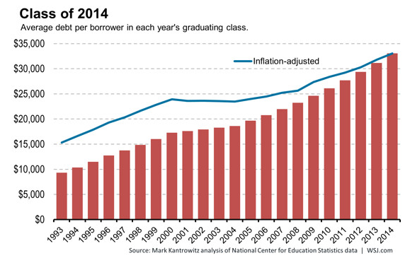 Student Loan Debt