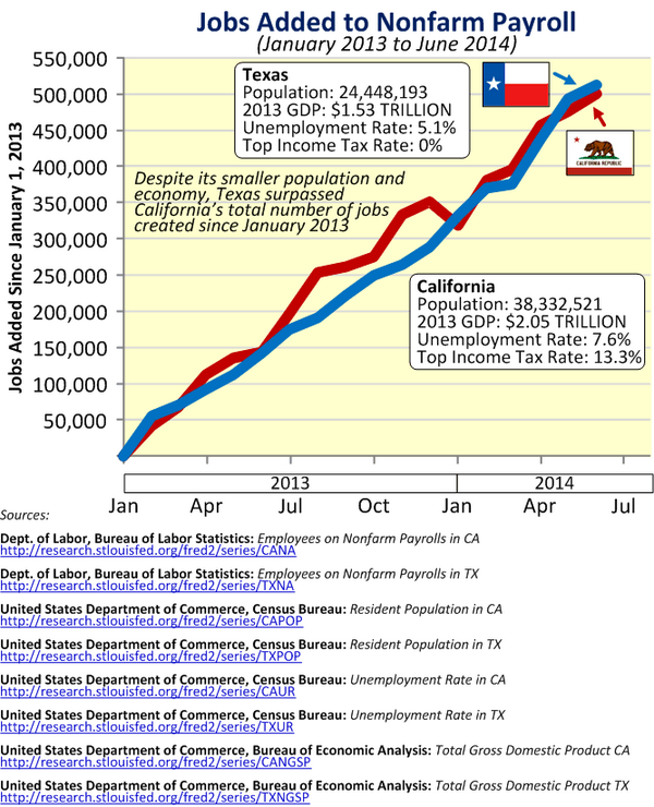 California Non-Farm Payroll