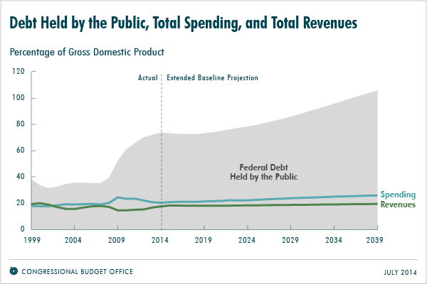 Federal Debt