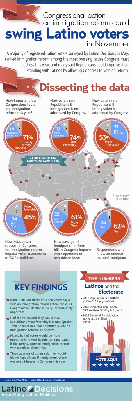 Latino Voters