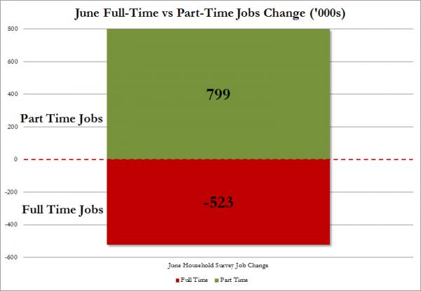 Obamanomics June Jobs