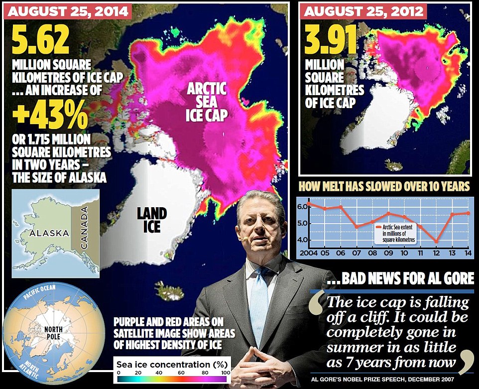 Bad News for Al Gore