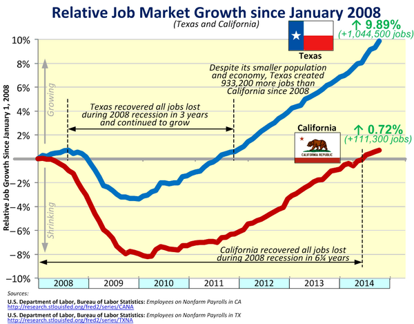 California Anemic Job Growth