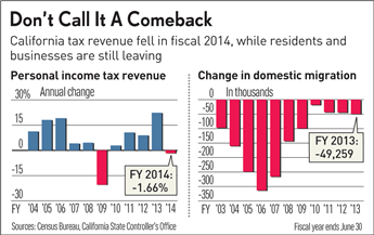 California Tax Revenue